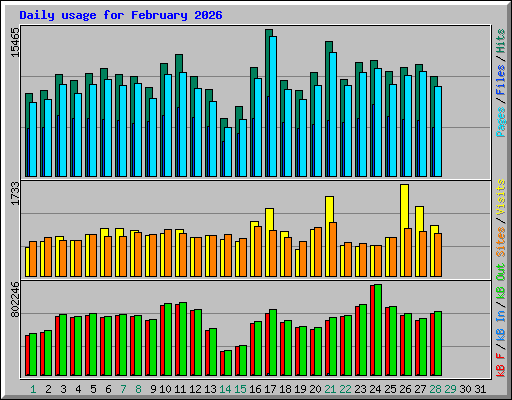 Daily usage for February 2026