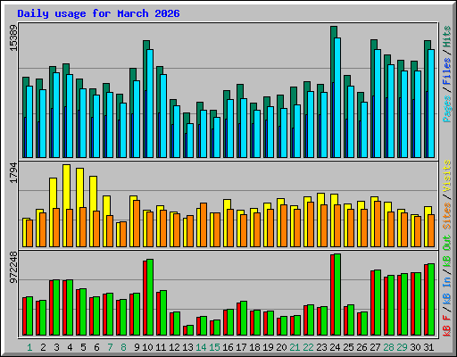 Daily usage for March 2026