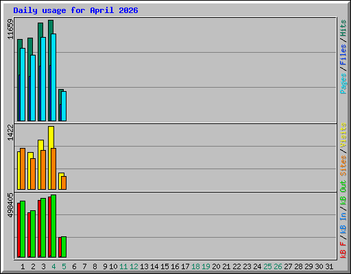 Daily usage for April 2026