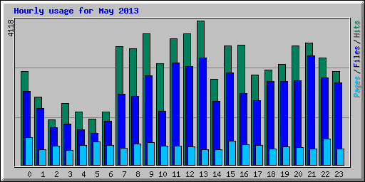 Hourly usage for May 2013
