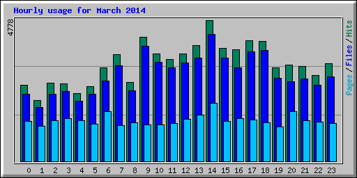 Hourly usage for March 2014