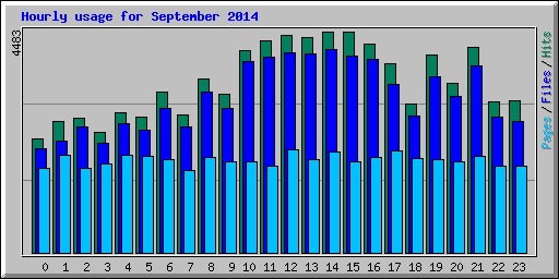 Hourly usage for September 2014