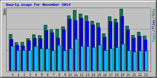 Hourly usage for November 2014