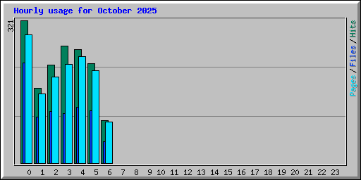 Hourly usage for October 2025