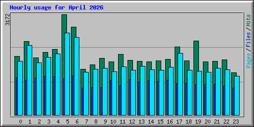 Hourly usage for April 2026